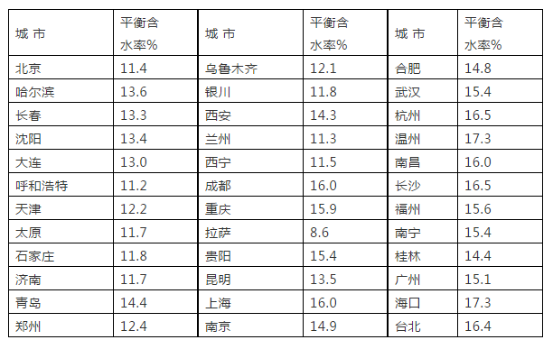 地板含水率